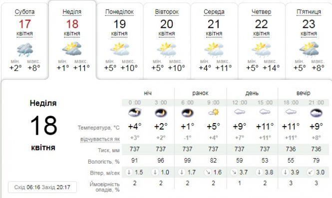 Новини Тернополя - фото з Неділя в Україні знову не обіцяє теплої погоди: хмарно та без опадів