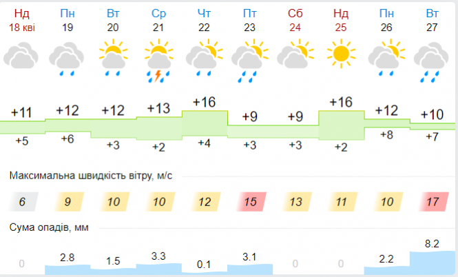 Новини Хмельницького - фото з Дощі та прохолодні ночі: якою буде погода у Хмельницькому наступного тижня