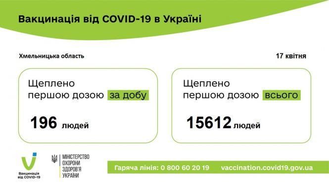 Новини Хмельницького - фото з COVID-вакцинація: скільки мешканців Хмельниччини зробили перше щеплення