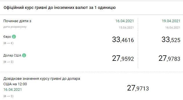 НБУ підвищив офіційний курс євро до максимуму за 1,5 місяці