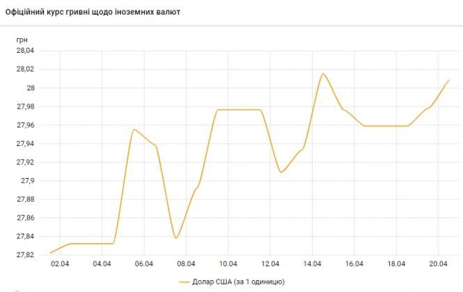 Новини Тернополя - фото з НБУ різко підвищив офіційний курс євро: скільки коштує валюта 20 квітня Долар знову подорожчав до 28 гривень