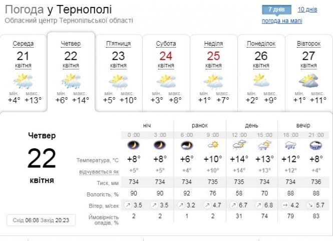 Новини Тернополя - фото з Погода на 22 квітня: у Тернополі вдень до +18