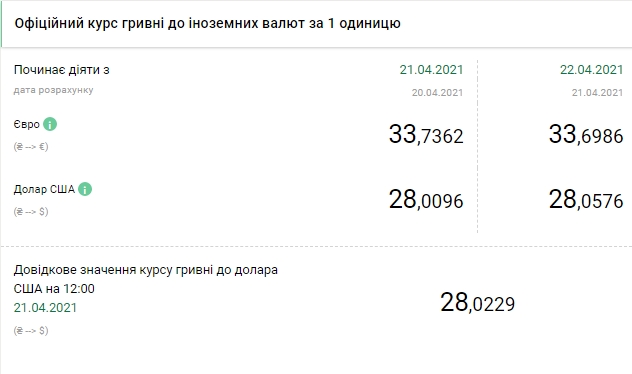 Новини Тернополя - фото з Курс долара піднявся до максимуму з початку лютого НБУ знизив офіційний курс євро