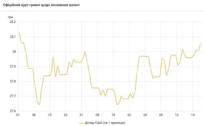 Новини Тернополя - фото з Курс долара піднявся до максимуму з початку лютого НБУ підняв курс долара до максимуму з початку лютого