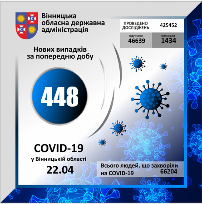 Новини Вінниці - фото з Понад 400 нових хворих та 17 смертей. Дані про COVID-19 станом на 22 квітня