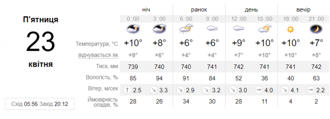 Новини Вінниці - фото з Синоптик розповіла, на скільки в Україні затримаються заморозки