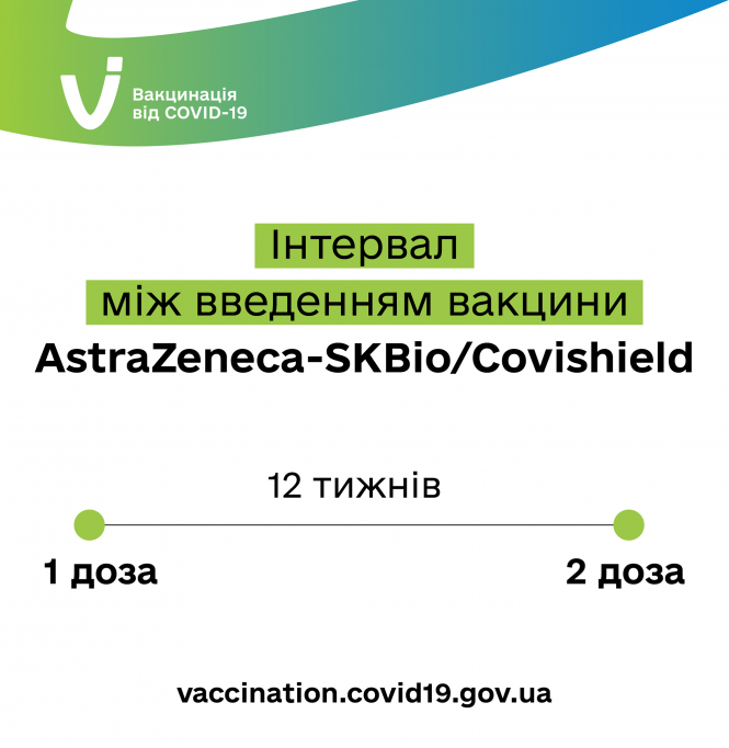 Новини Тернополя - фото з Збільшили інтервал між введенням першої та другої доз вакцини Covishield. Коли потрібно щеплюватись вдруге