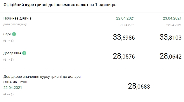 Новини Тернополя - фото з Курс валют на 23 квітня: долар продовжує рости НБУ підняв курс долара до максимуму з 1 лютого