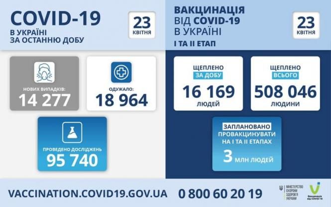 На зображенні може бути: текст «COVID-19 в украϊнı за останню добу 23 квітня вакцинаця вịд COVID-19 в украіні ITA I¡ ΕΤΑΠ 23 квтня нових випадкв: 14 277 одужало: 18 18964 щеплено за добу 16 169 людей щеплено всього 508046 508046 людини проведено дослджень 95 740 заплановано провакцинувати HA TA ΕΤΑΠΑх 3 млн людей VACCINATION.COVID19.GOV.UA 0800602019 мністерство украни தanцைuிக»