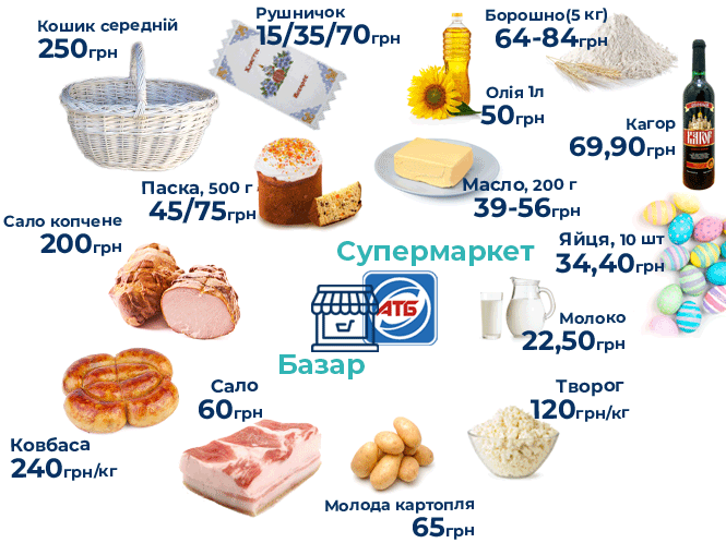 Новини Вінниці - фото з Що по чому? Перевірили, у скільки вінничанам обійдеться Великодній кошик