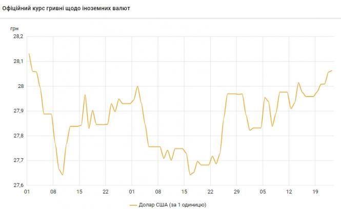 Новини Тернополя - фото з Курс валют на 23 квітня: долар продовжує рости НБУ підняв курс долара до максимуму з 1 лютого