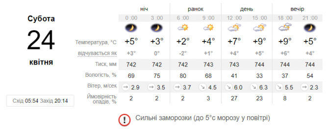 Новини Вінниці - фото з «Не лише на ґрунті, а й у повітрі». Вінничан попередили про сильні заморозки