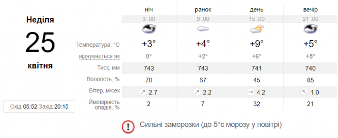 Новини Вінниці - фото з «Не лише на ґрунті, а й у повітрі». Вінничан попередили про сильні заморозки