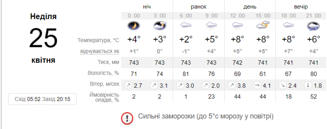 Новини Вінниці - фото з Синоптики розповіли, яку погоду чекати в Україні на Вербну неділю