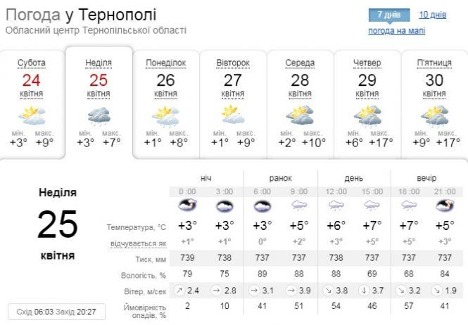 Новини Тернополя - фото з Погода на 25 квітня: у Тернополі холодно, дощ