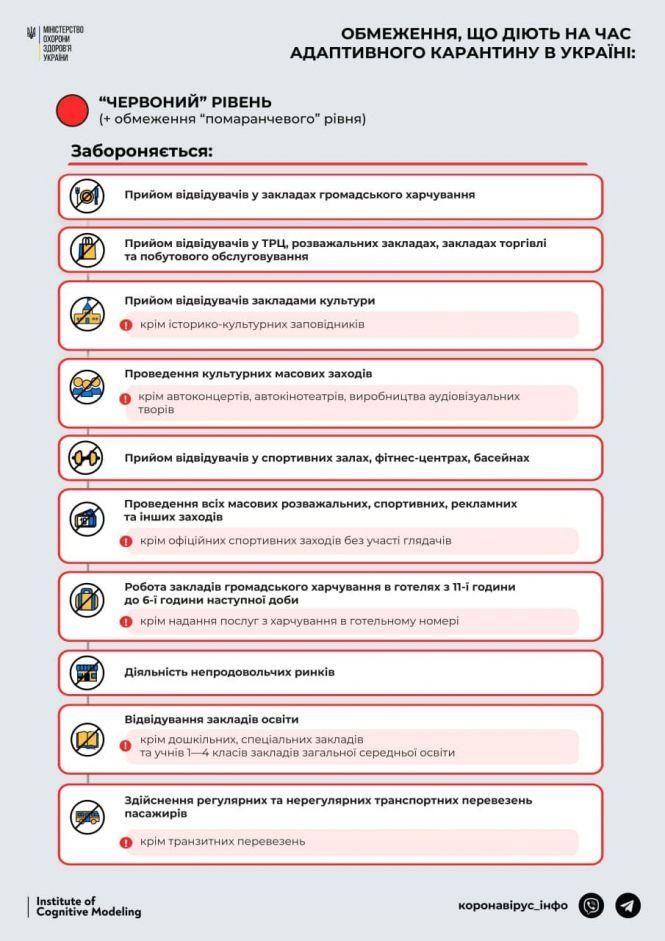 Новини Хмельницького - фото з МОЗ оновило карантинні зони: кількість "червоних" регіонів в Україні зменшилася