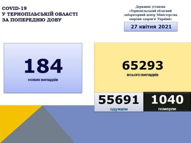 На зображенні може бути: текст «COVID-19 у тернопльськй області за попередню добу державна установа <<тернопильський обласний лабораторний центр мінстерства охорони здоров'я украёни> 27 квi̇тня 2021 184 нових випадкв 65293 всього випадкв 55691 одужали 1040 померли»