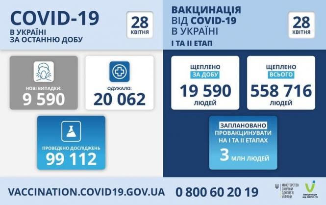 На зображенні може бути: текст «COVID-19 в украϊнı за останню добу 28 квітня вакцинаця вịд COVID-19 в украϊнı ΤΑ II ΕΤΑΠ 28 квтня HOBI випадки: 9 590 одужало: 20 062 щеплено за добу 19 590 людей щеплено всього 558 716 людей проведено дослджень 99 112 заплановано провакцинувати на ΤΑ ΕΤΑΠΑх 3 млн людей VACCINATION.COVID19.GOV.UA 0800602019 19 мнстерство охорони украли ванцинаы»