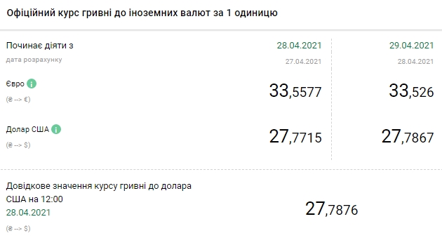 Новини Тернополя - фото з Курс валют на 29 квітня: долар знову зростає Долар знову зростає: НБУ підвищив офіційний курс на 29 квітня