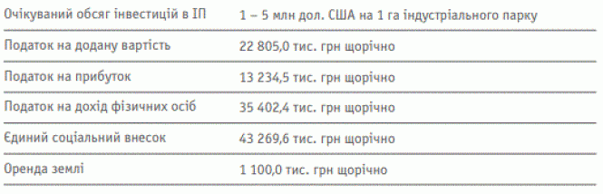 Новини Тернополя - фото з Коли з'явиться індустріальний парк "Тернопіль"  і скільки грошей збираються витратити. Аналізуємо