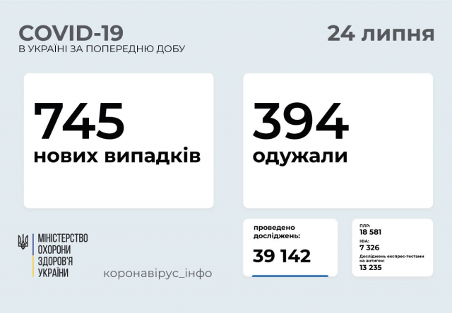 Новини Вінниці - фото з Дані про COVID: в Україні виявили 745 випадків. Скільки на Вінниччині?