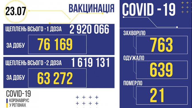 Новини Вінниці - фото з Дані про COVID: в Україні виявили 745 випадків. Скільки на Вінниччині?
