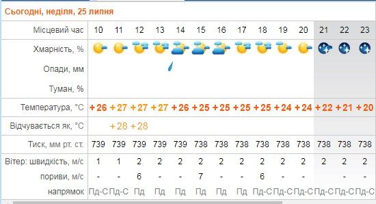 Новини Козятина - фото з Не спекотно. А чи буде дощ? Про погоду у Козятині
