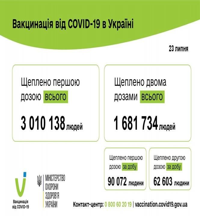 Новини Хмельницького - фото з В Україні вже вакцинували понад 3 мільйони людей