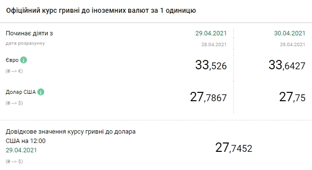 Новини Тернополя - фото з Курс валют на 30 квітня: долар падає, євро росте Долар падає: НБУ знизив офіційний курс на 30 квітня