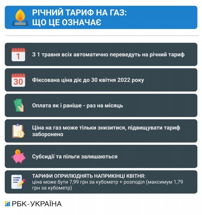 Річний тариф на газ і субсидії за новими правилами: що зміниться з 1 травня