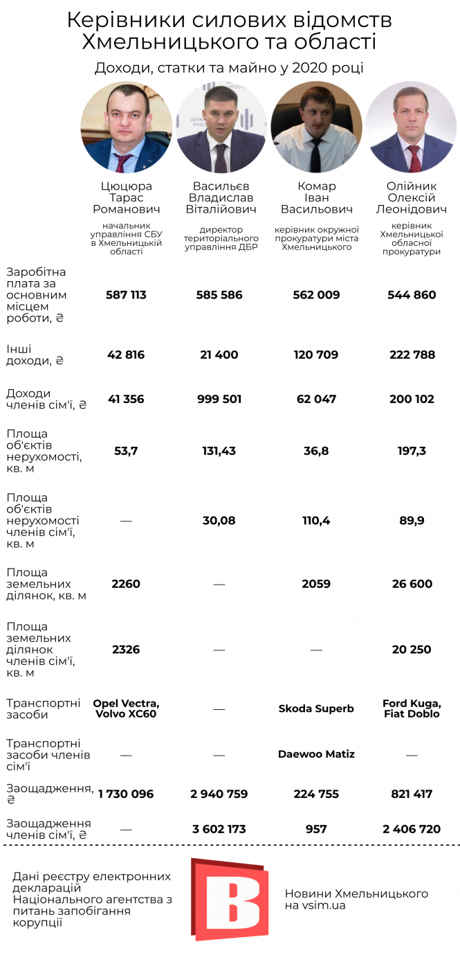 Новини Хмельницького - фото з Чим багаті хмельницькі силовики: огляд декларацій (ІНФОГРАФІКА)