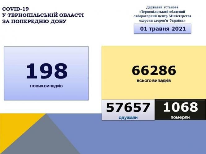 Новини Тернополя - фото з Різкий спад: на Тернопільщині менше 200 випадків ковіду за добу, 5 людей померли. Яка ситуація в Україні На зображенні може бути: текст