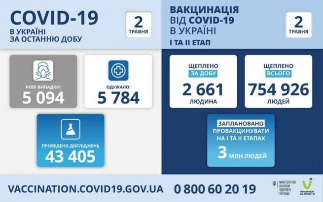 На зображенні може бути: текст «COVID-19 вукраϊн! за останню добу 2 травня вакцинация вðд COVID-19 в украйні ITA II ΕΤΑΠ 2 травня HOBI випадки: 5 094 одужало: 5 784 щеплено за добу 2661 людина щеплено всього 754 926 людей проведено дослджень 43 405 заплановано провакцинувати на TA ΕΤΑΠΑх 3 млн людей VACCINATION.COVID19.GOV.UA 0800 0800602019 19 мністерство здоровя украни Baniannau.in»