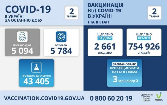 На зображенні може бути: текст «COVID-19 вукраϊн! за останню добу 2 травня вакцинация вðд COVID-19 в украйні ITA II ΕΤΑΠ 2 травня HOBI випадки: 5 094 одужало: 5 784 щеплено за добу 2661 людина щеплено всього 754 926 людей проведено дослджень 43 405 заплановано провакцинувати на TA ΕΤΑΠΑх 3 млн людей VACCINATION.COVID19.GOV.UA 0800 0800602019 19 мністерство здоровя украни Baniannau.in»