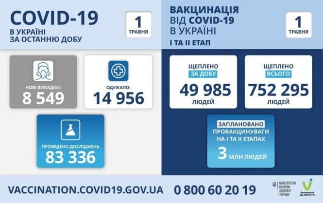 Новини Тернополя - фото з Різкий спад: на Тернопільщині менше 200 випадків ковіду за добу, 5 людей померли. Яка ситуація в Україні На зображенні може бути: текст «COVID-19 в украϊнı за останню добу 1 травня вакцинация вịд COVID-19 в украϊнı TA I¡ ΕΤΑΠ 1 травня HOBI випадки: 8 549 одужало: 14 956 щеплено добу 49 49985 людей щеплено всього 752295 295 людей проведено дослиджень 83 336 заплановано провакцинувати на TA ΕΤΑΠΑх 3 млн людей VACCINATION.COVID19.GOV.UA 0800602019 19 0800 мністерство уарани BanuoHsuls»