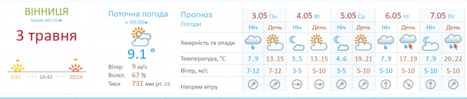 Новини Вінниці - фото з Холодно та вітряно, але це ще не мінімум. Прогноз погоди на тиждень