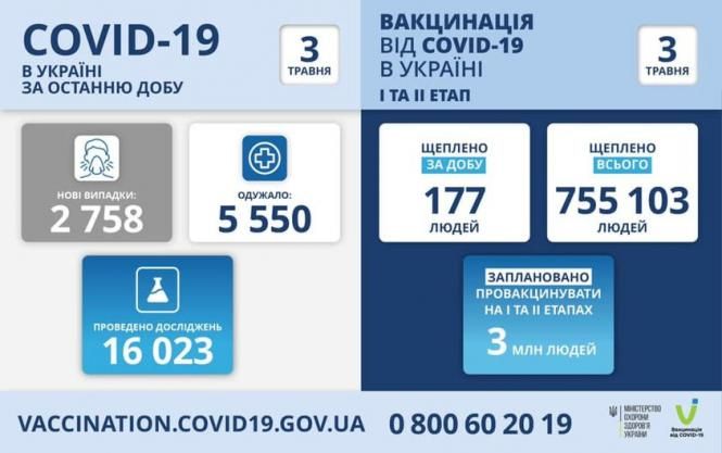 На зображенні може бути: текст «COVID-19 в украϊнı за останню добу 3 травня вакцинаця вðд COVID-19 в украіні ITA I¡ ΕΤΑΠ 3 травня HOBI випадки: 2 758 одужало: 5 550 щеплено за добу 177 людей щеплено всього 755 103 людей проведено дослджень 16 023 заплановано провакцинувати HA TA ΕΤΑΠΑх 3 млн людей VACCINATION.COVID19.GOV.UA 0800602019 міністерство 300P08R украни aHisnHaLm»