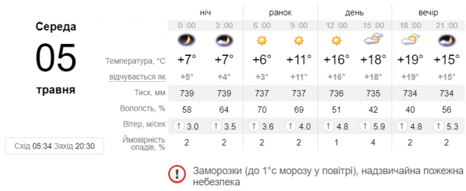Новини Вінниці - фото з Синоптики розповіли, коли відступлять заморозки та прийдуть опади