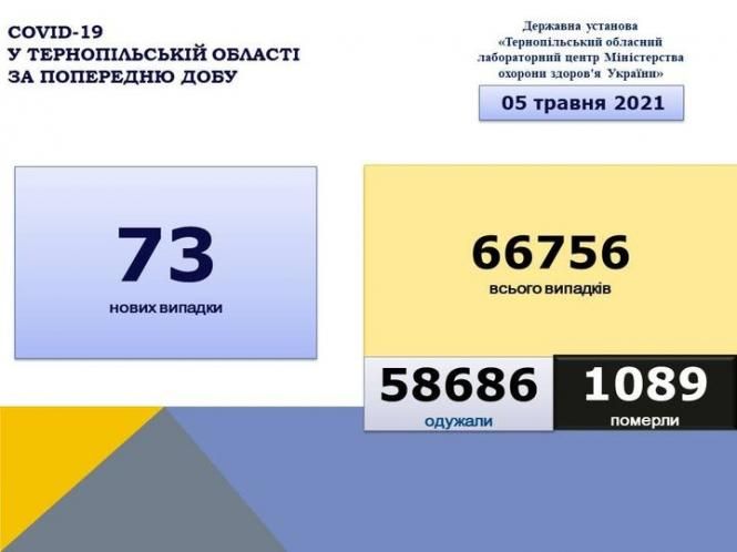 Новини Тернополя - фото з Ще 73 нових випадки COVID-19 підтвердили на Тернопільщині, три людини померли. Дані з районів та України На зображенні може бути: текст