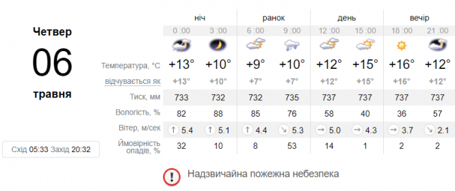 Новини Вінниці - фото з Синоптик розповіла, коли в Україні потеплішає до +27 градусів
