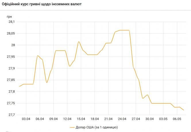 НБУ знизив курс долара на 7 травня