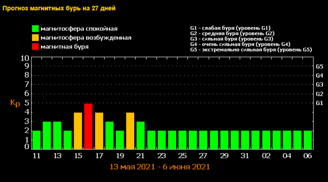 Магнитные бури на неделю. Таблица магнитных бурь на май 2022. Магнитная буря. Расписание магнитных бурь на май 2022 года. Магнитные бури 16 ноября 2021.