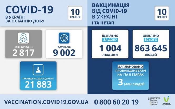 На зображенні може бути: текст «COVID-19 в украϊнı за останню добу 10 травня вакцинаця вịд COVID-19 в украϊнı ITA I¡ ΕΤΑΠ 10 травня HOBI випадки: 2817 одужало: 9002 щеплено за добу 1 004 людини щеплено всього 863 645 людей проведено дослджень 21883 заплановано провакцинувати HAITA ΕΤΑΠΑх Ha 3 млн людей VACCINATION.COVID19.GOV.UA 0800602019 мністерство украни Banignnai.ln»