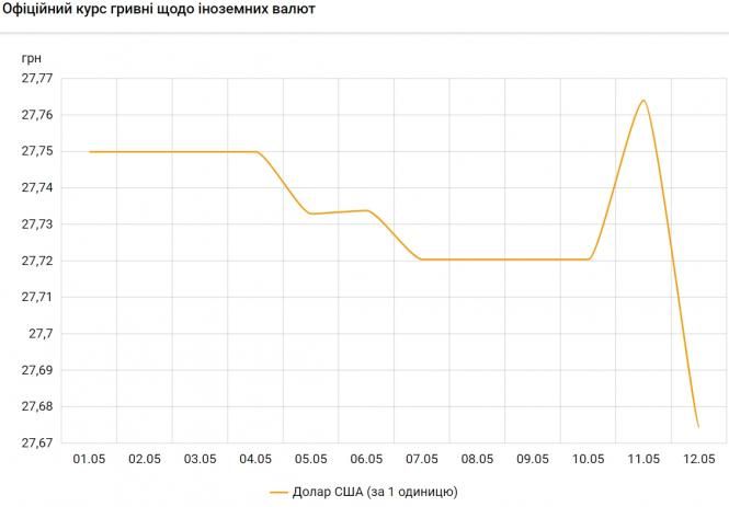 Долар подешевшав: НБУ встановив курс на 12 травня
