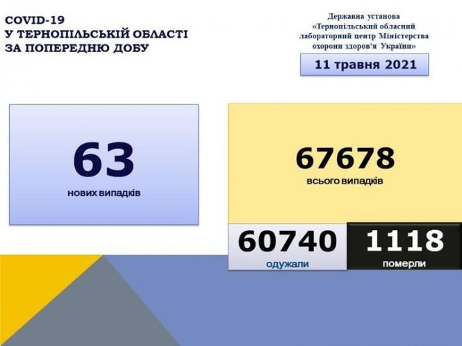 На зображенні може бути: текст «COVID-19 у тернопльськй області за попередню добу державна установа <<тернопльський обласний лабораторний центр мнстерства охорони здоров'я украёни>> 11 травня 2021 63 нових випадкв 67678 всього випадкв 60740 одужали 1118 померли»