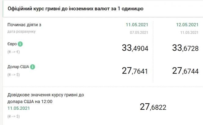 Долар подешевшав: НБУ встановив курс на 12 травня