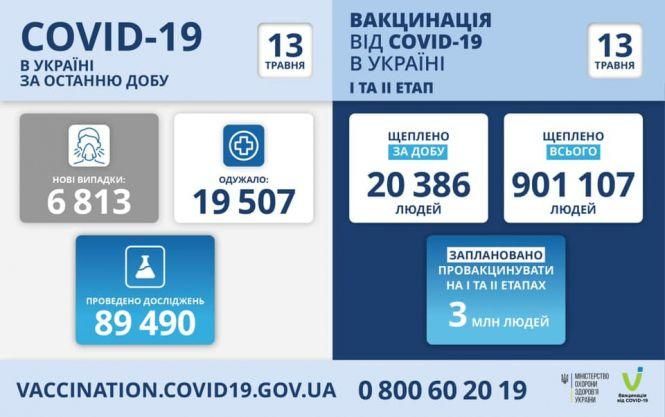 Новини Хмельницького - фото з За добу померло 346 українців, хворих на COVID