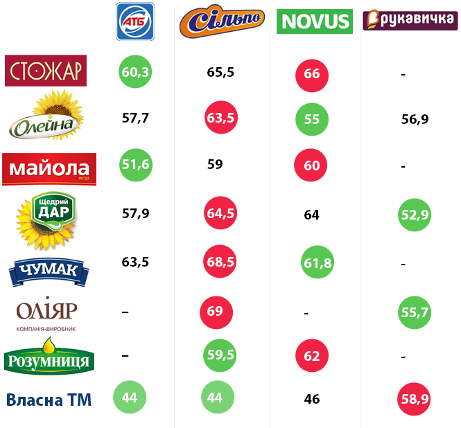 Новини Тернополя - фото з Ціни ростуть: де купувати дешевше? Ми порівняли чотири мережі супермаркетів Тернополя (ГРАФІКИ)