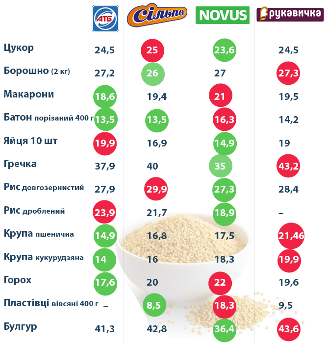 Новини Тернополя - фото з Ціни ростуть: де купувати дешевше? Ми порівняли чотири мережі супермаркетів Тернополя (ГРАФІКИ)