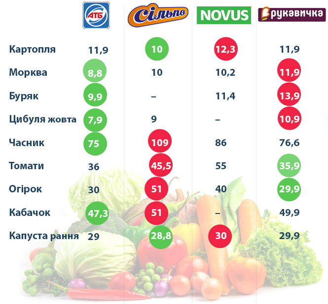 Новини Тернополя - фото з Ціни ростуть: де купувати дешевше? Ми порівняли чотири мережі супермаркетів Тернополя (ГРАФІКИ)